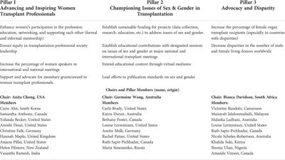 A multi-faceted approach to sex and gender equity in solid organ transplantation: The Women in Transplantation Initiative of The Transplantation Society